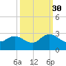 Long Branch tide chart for Thursday, September 30, 2021