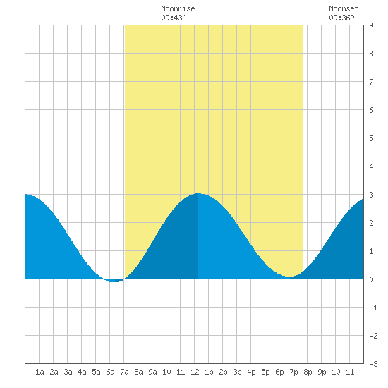 Long Branch tide chart for Thursday, September 9, 2021