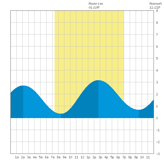 Long Branch tide chart for Monday, October 11, 2021