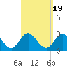 Long Branch tide chart for Tuesday, October 19, 2021