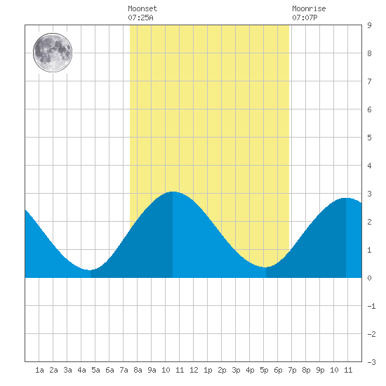 Long Branch tide chart for Wednesday, October 20, 2021
