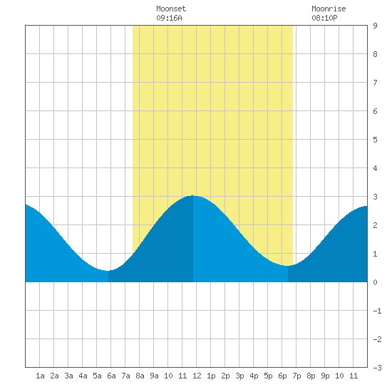 Long Branch tide chart for Friday, October 22, 2021
