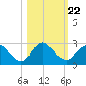 Long Branch tide chart for Friday, October 22, 2021