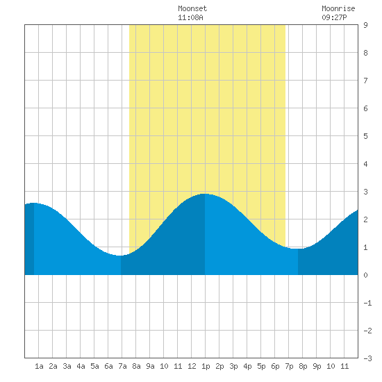 Long Branch tide chart for Sunday, October 24, 2021