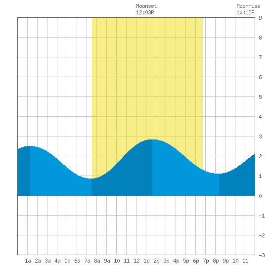 Long Branch tide chart for Monday, October 25, 2021