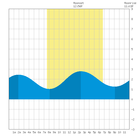 Long Branch tide chart for Tuesday, October 26, 2021