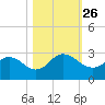 Long Branch tide chart for Tuesday, October 26, 2021