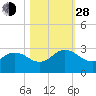 Long Branch tide chart for Thursday, October 28, 2021