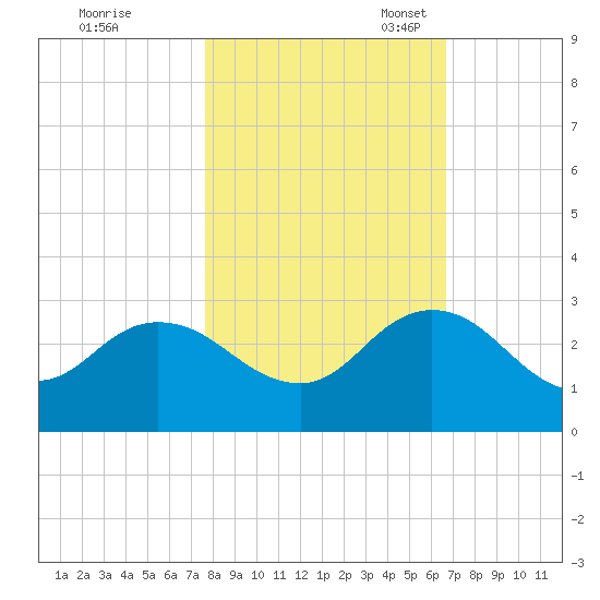 Long Branch tide chart for Saturday, October 30, 2021