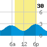 Long Branch tide chart for Saturday, October 30, 2021