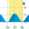 Long Branch tide chart for Friday, October 8, 2021