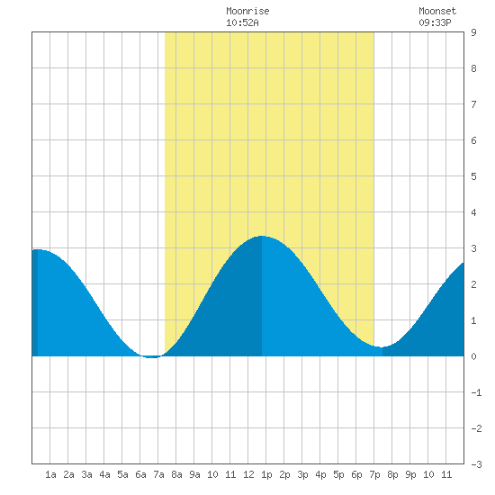 Long Branch tide chart for Saturday, October 9, 2021