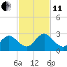 Long Branch tide chart for Thursday, November 11, 2021