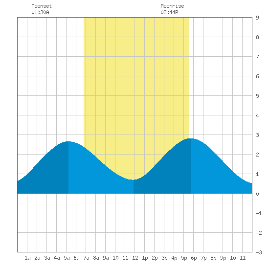 Long Branch tide chart for Saturday, November 13, 2021