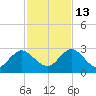 Long Branch tide chart for Saturday, November 13, 2021