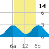 Long Branch tide chart for Sunday, November 14, 2021