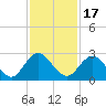 Long Branch tide chart for Wednesday, November 17, 2021