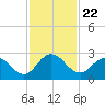 Long Branch tide chart for Monday, November 22, 2021