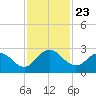 Long Branch tide chart for Tuesday, November 23, 2021
