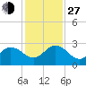 Long Branch tide chart for Saturday, November 27, 2021