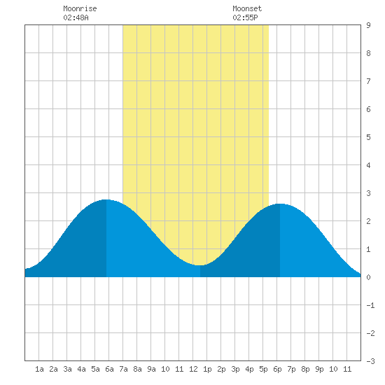 Long Branch tide chart for Tuesday, November 30, 2021