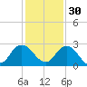 Long Branch tide chart for Tuesday, November 30, 2021