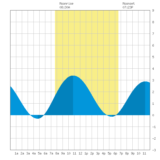 Long Branch tide chart for Friday, November 5, 2021