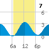 Long Branch tide chart for Sunday, November 7, 2021