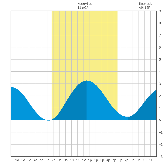 Long Branch tide chart for Monday, November 8, 2021
