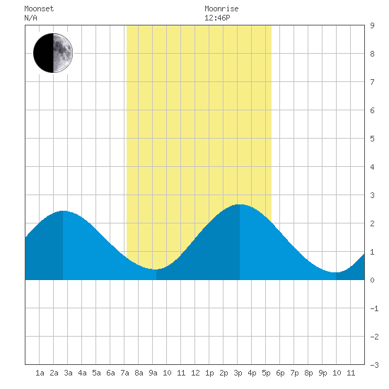 Long Branch tide chart for Friday, December 10, 2021