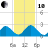 Long Branch tide chart for Friday, December 10, 2021