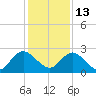 Long Branch tide chart for Monday, December 13, 2021