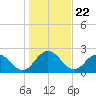 Long Branch tide chart for Wednesday, December 22, 2021