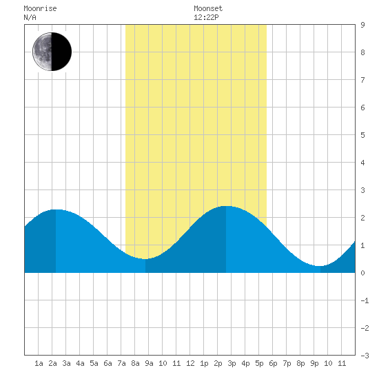 Long Branch tide chart for Sunday, December 26, 2021