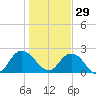 Long Branch tide chart for Wednesday, December 29, 2021