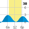 Long Branch tide chart for Thursday, December 30, 2021