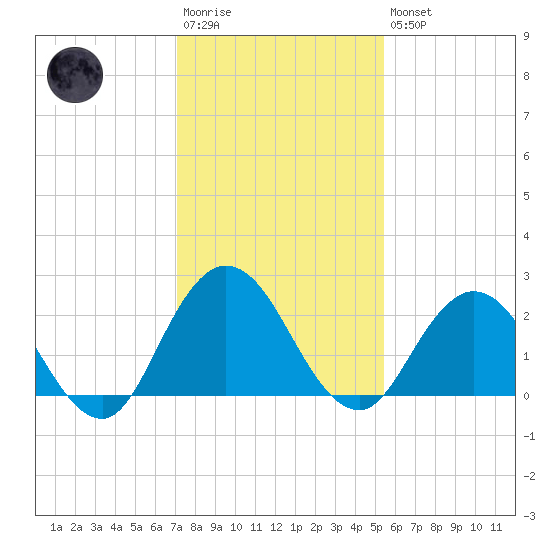 Long Branch tide chart for Saturday, December 4, 2021