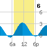 Long Branch tide chart for Monday, December 6, 2021