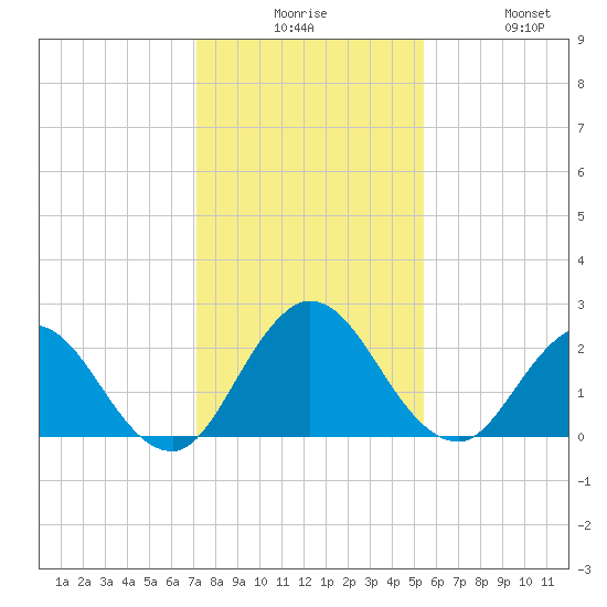 Long Branch tide chart for Tuesday, December 7, 2021