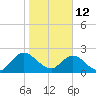 Long Branch tide chart for Wednesday, January 12, 2022