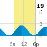 Long Branch tide chart for Wednesday, January 19, 2022