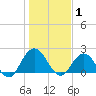Long Branch tide chart for Saturday, January 1, 2022
