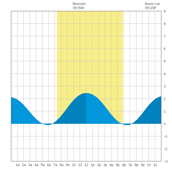 Long Branch tide chart for Friday, January 21, 2022