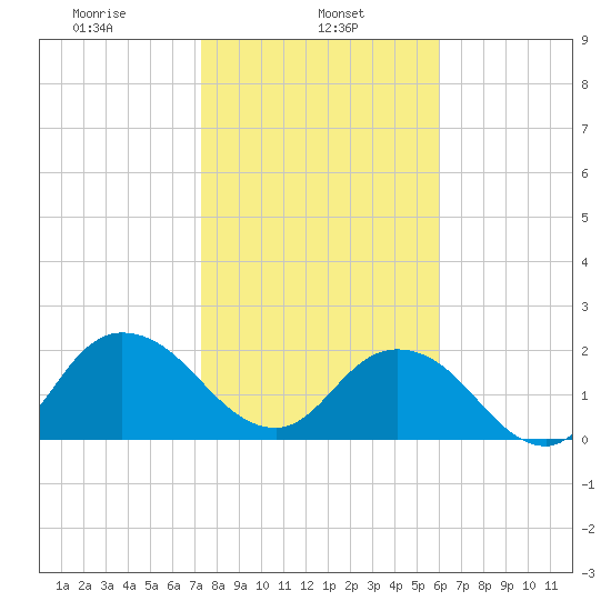 Long Branch tide chart for Wednesday, January 26, 2022