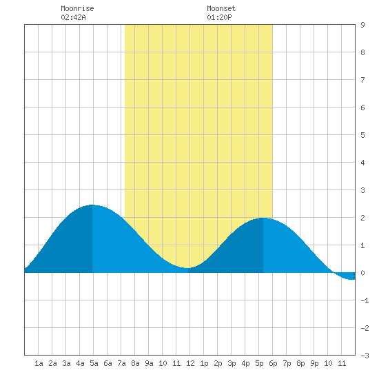 Long Branch tide chart for Thursday, January 27, 2022