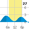 Long Branch tide chart for Thursday, January 27, 2022