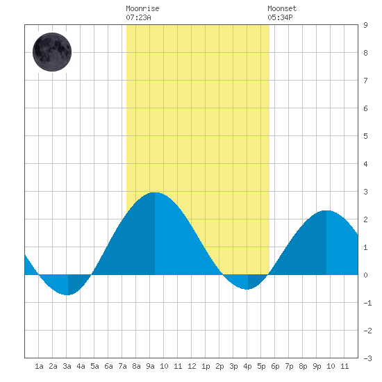 Long Branch tide chart for Sunday, January 2, 2022