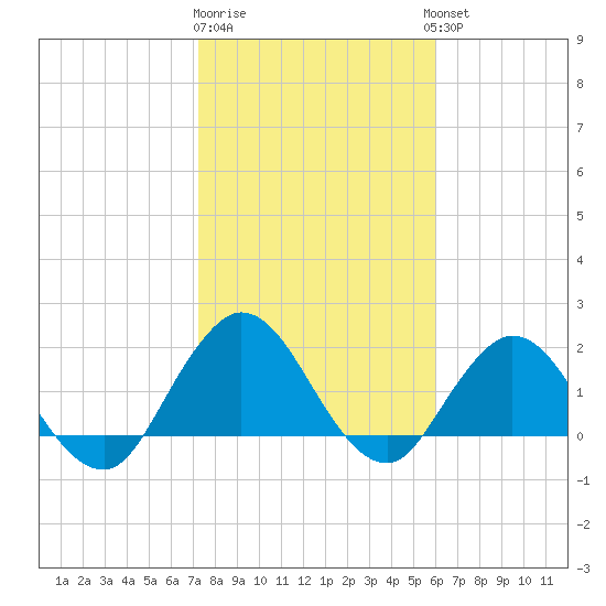 Long Branch tide chart for Monday, January 31, 2022