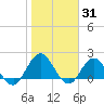 Long Branch tide chart for Monday, January 31, 2022