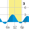 Long Branch tide chart for Monday, January 3, 2022